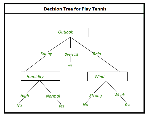 decision tree for play tennis