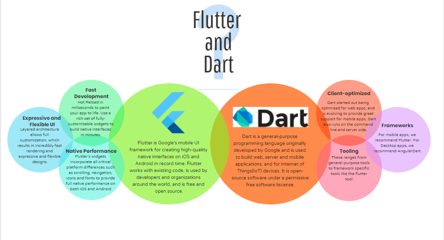 Flutter and Dart--neveropen