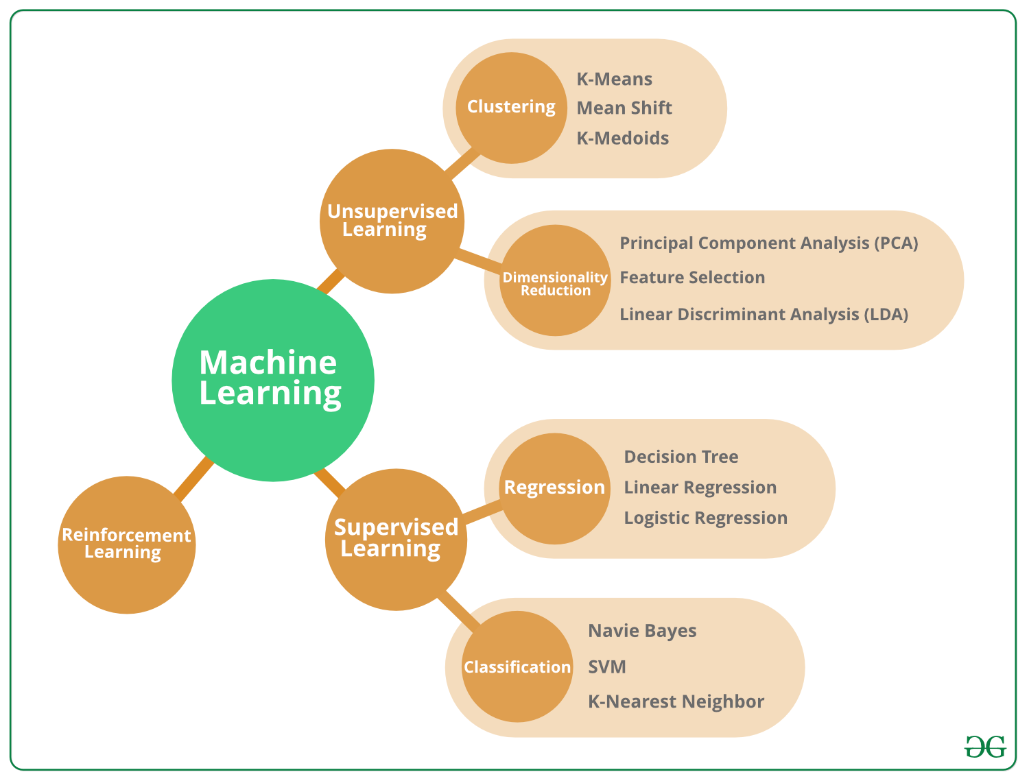 Types of Machine Learning algorithms