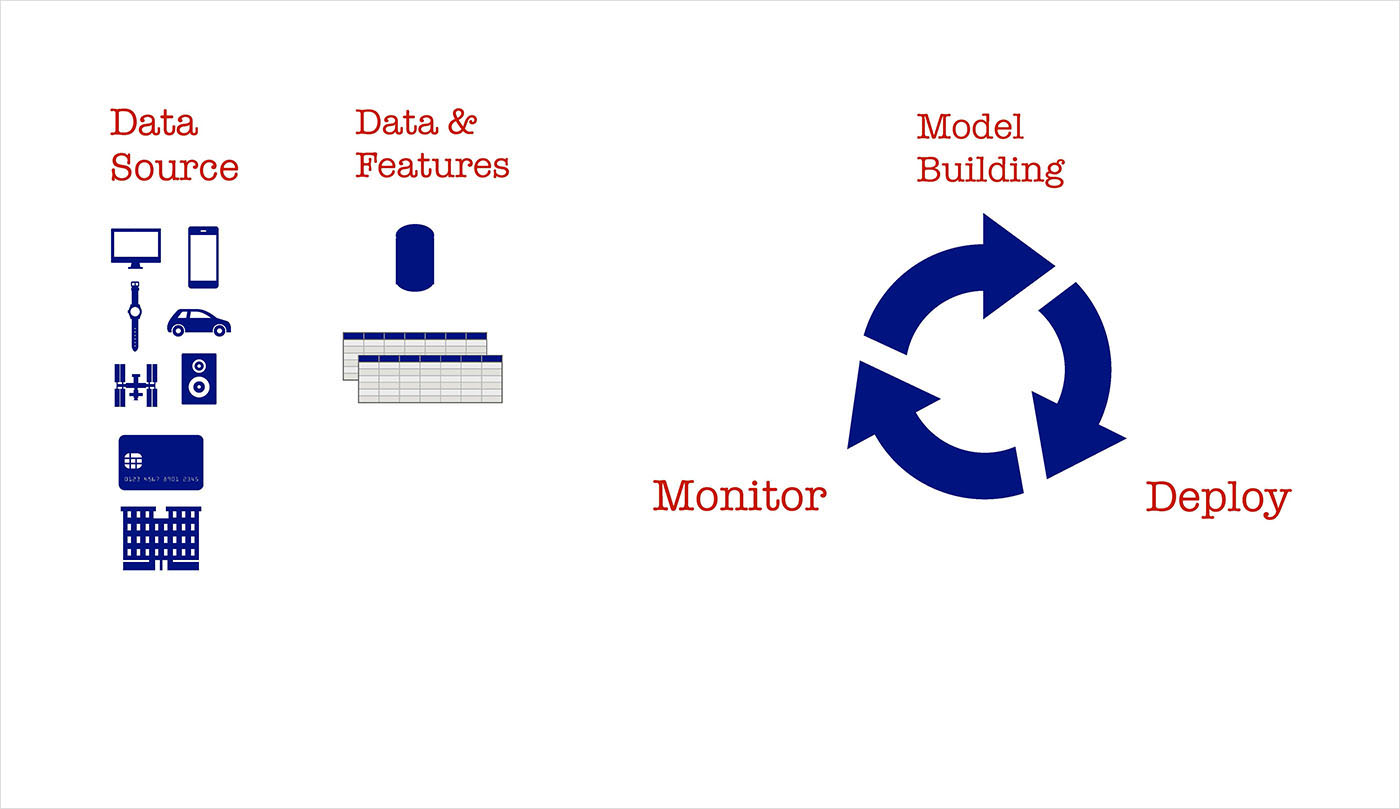 data model building and deployment