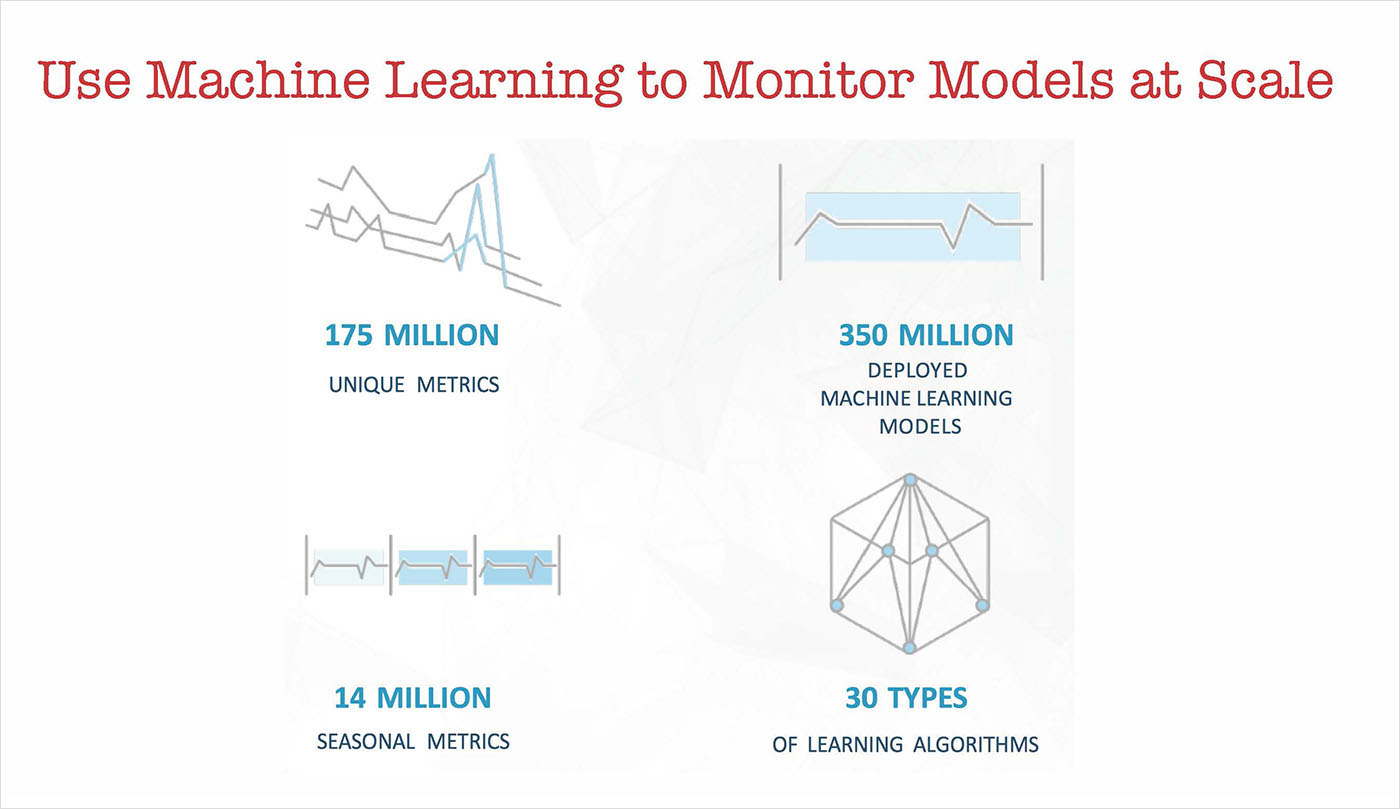 use machine learning to monitor models at scale