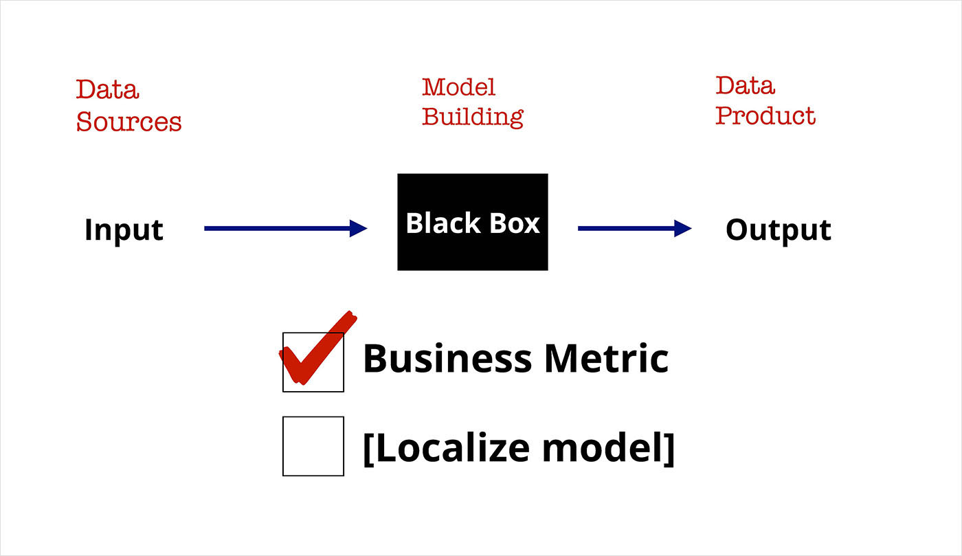 optimizing a business metric