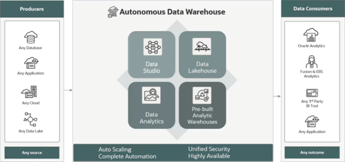 Oracle Autonomous Warehouse