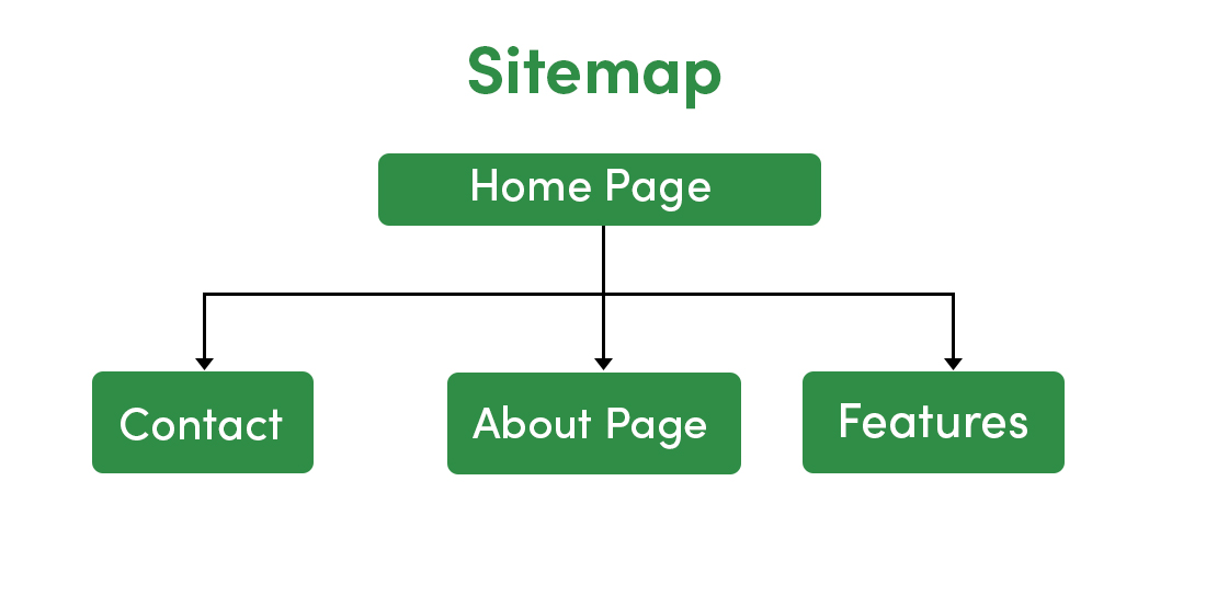 Planning-For-Sitemap-Wireframe-in-Software-Design