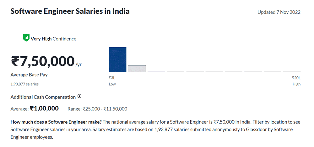 Software Engineer Salaries
