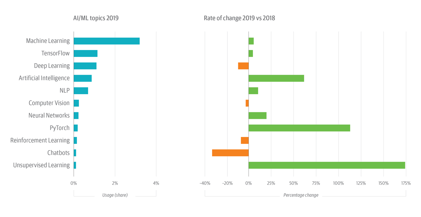 AI/ML topics on the neveropen online learning platform with the most usage in 2019 (left) and the rate of change for each topic (right)