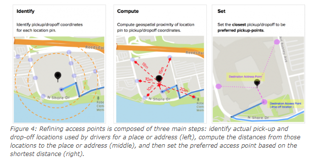 Preferred access (pick-up) point accuracy - system design uber app