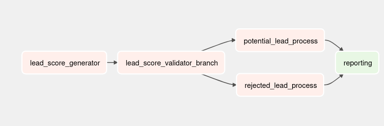 BranchPythonOperator