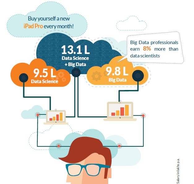 big data science salary in India