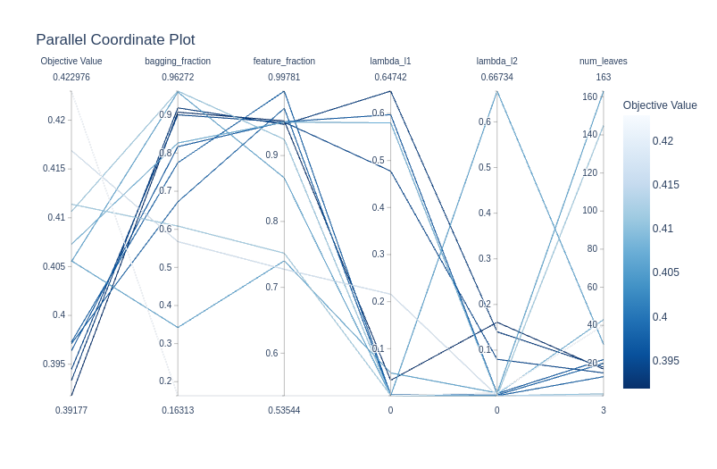 parallel plots | optuna