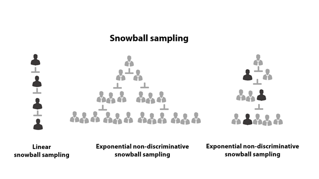 snowball sampling