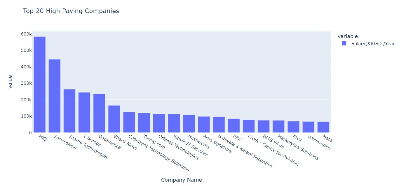 Highest Paying companies | Data Professionals India Salaries