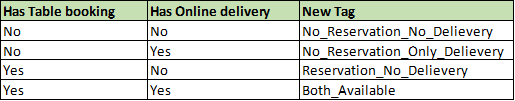 new tag - Predictive Analysis on Zomato