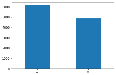 distribution of Legitimate (1) URLs and Phishing (0) URLs