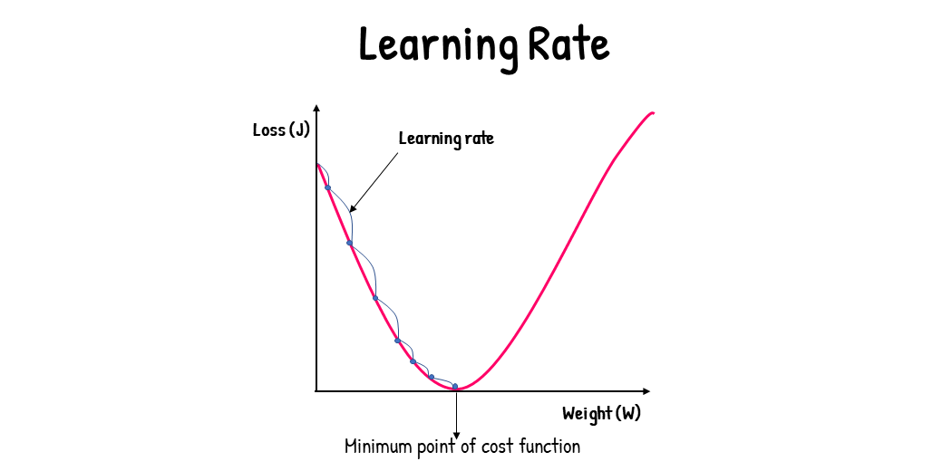 Gradient Descent