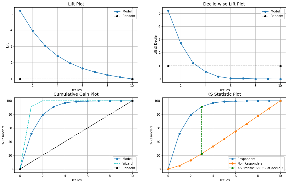 metrics report | Business value ML model