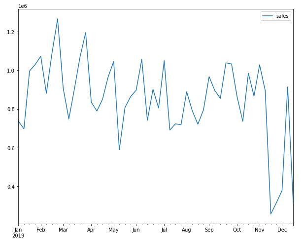 Visualize the Time-series data