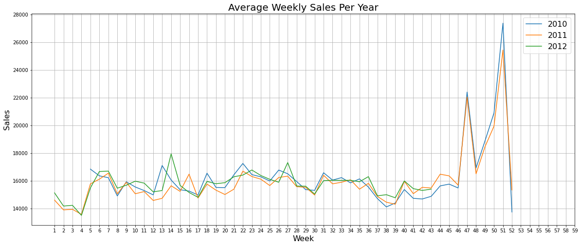 Average weekly sales 