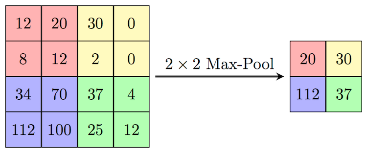 pooling layer 