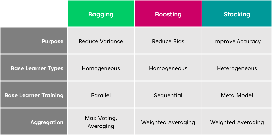 Bagging, boosting and Stacking , Enseble learning in machine learning
