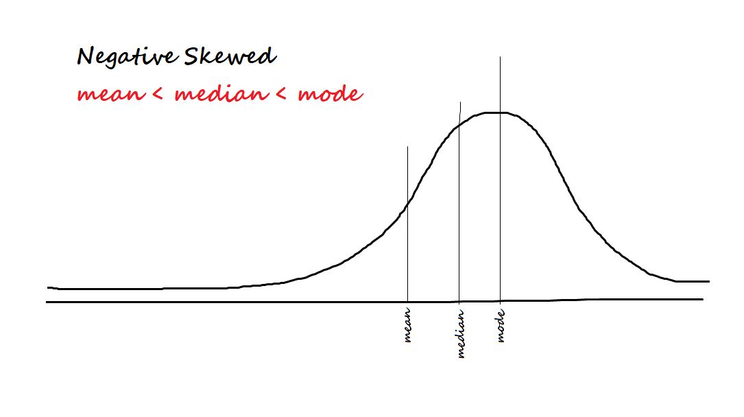 Negative skewed | statistics