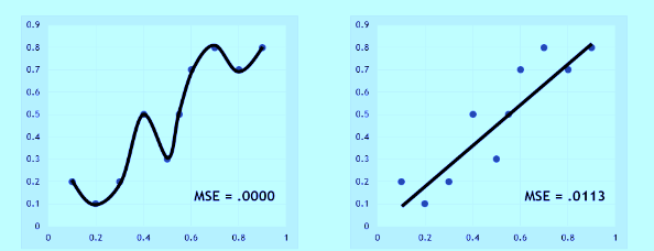 Overfitting | guide on deep learning