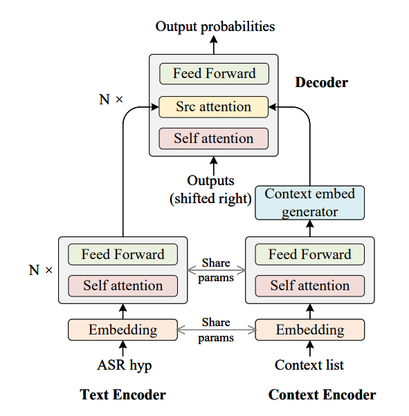 model architectures | Contextual Spelling