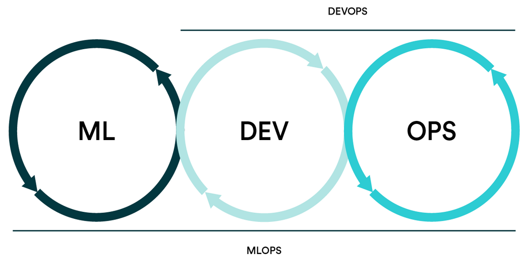 DevOps