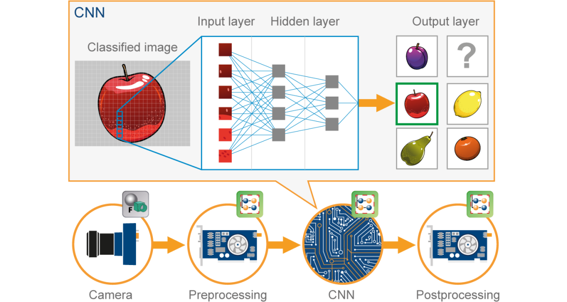 Image classification using CNN