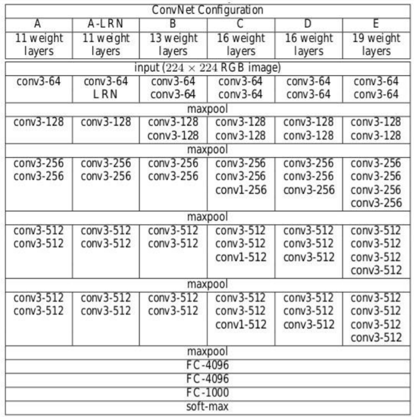 VGG convnet configuration