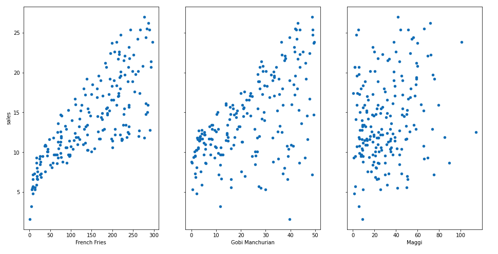 linear relation between the feature and target column