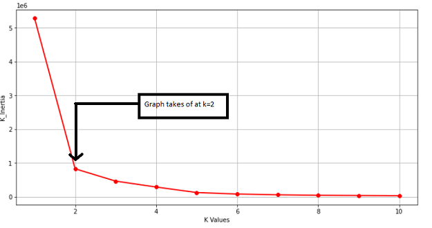 best value of K  | K-Means Clustering Customer Segmentation