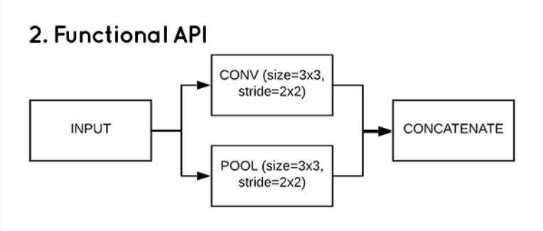 Functional API | Ways Write Tensorflow code