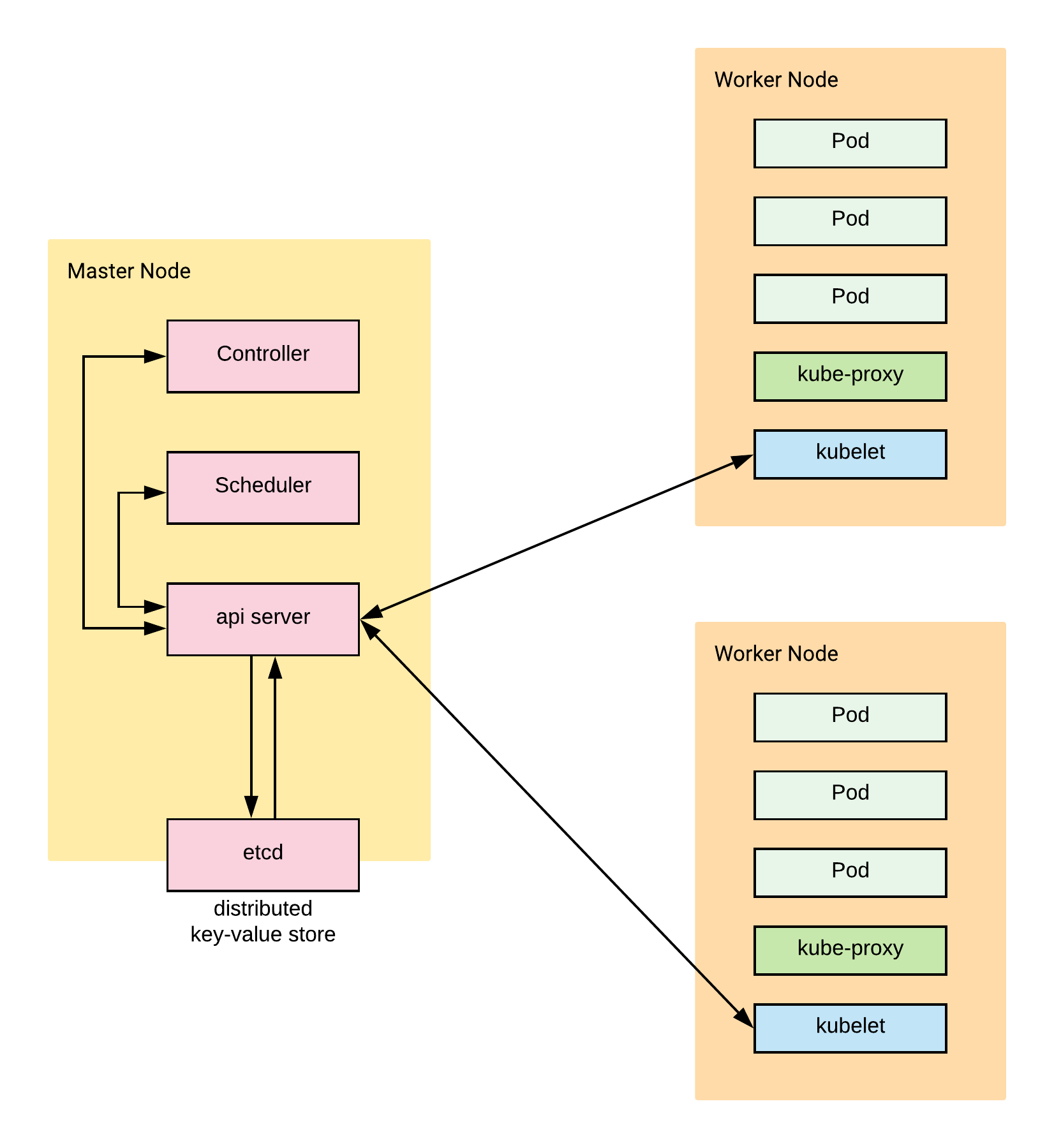 Kubeflow | worker nodes