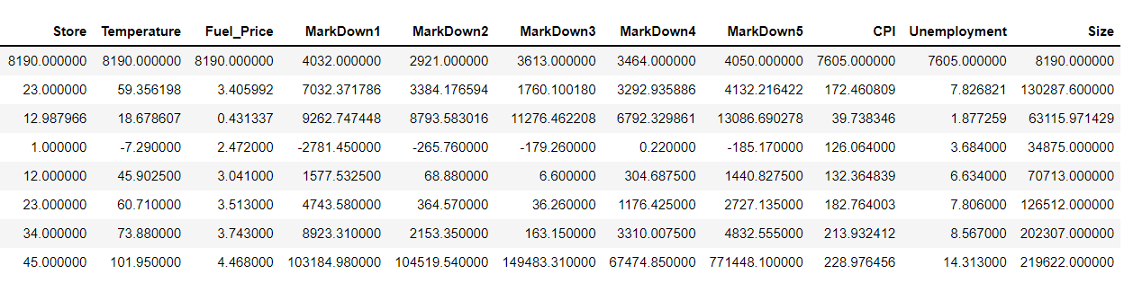 Walmart Sales Analysis