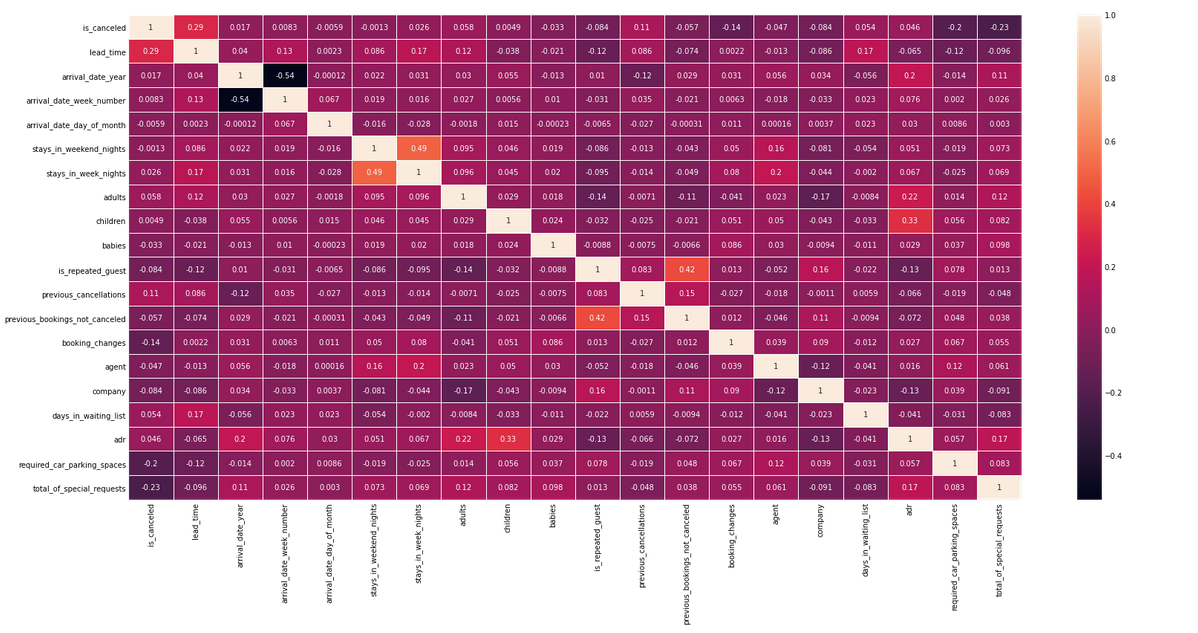 Heatmap | Hotel Booking Cancellation