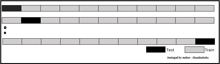 Thumb rule k-fold