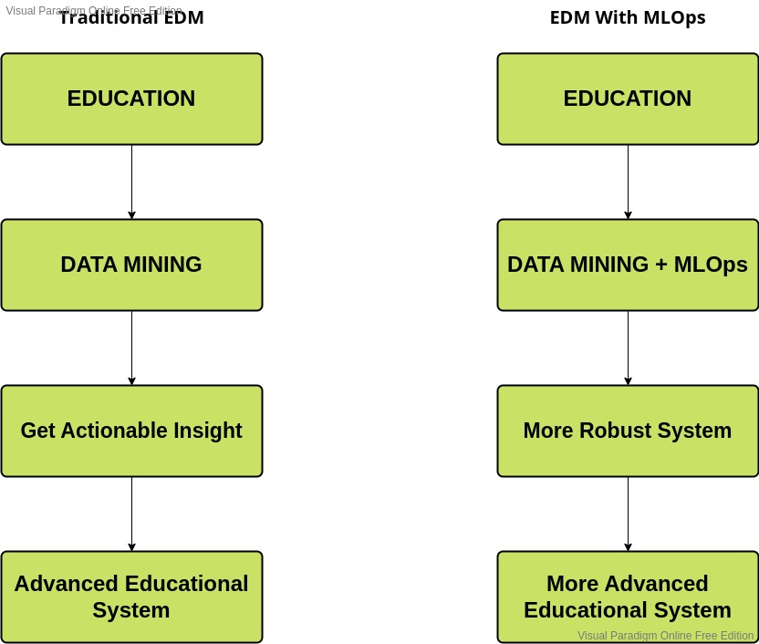 edm WITH MLOPS