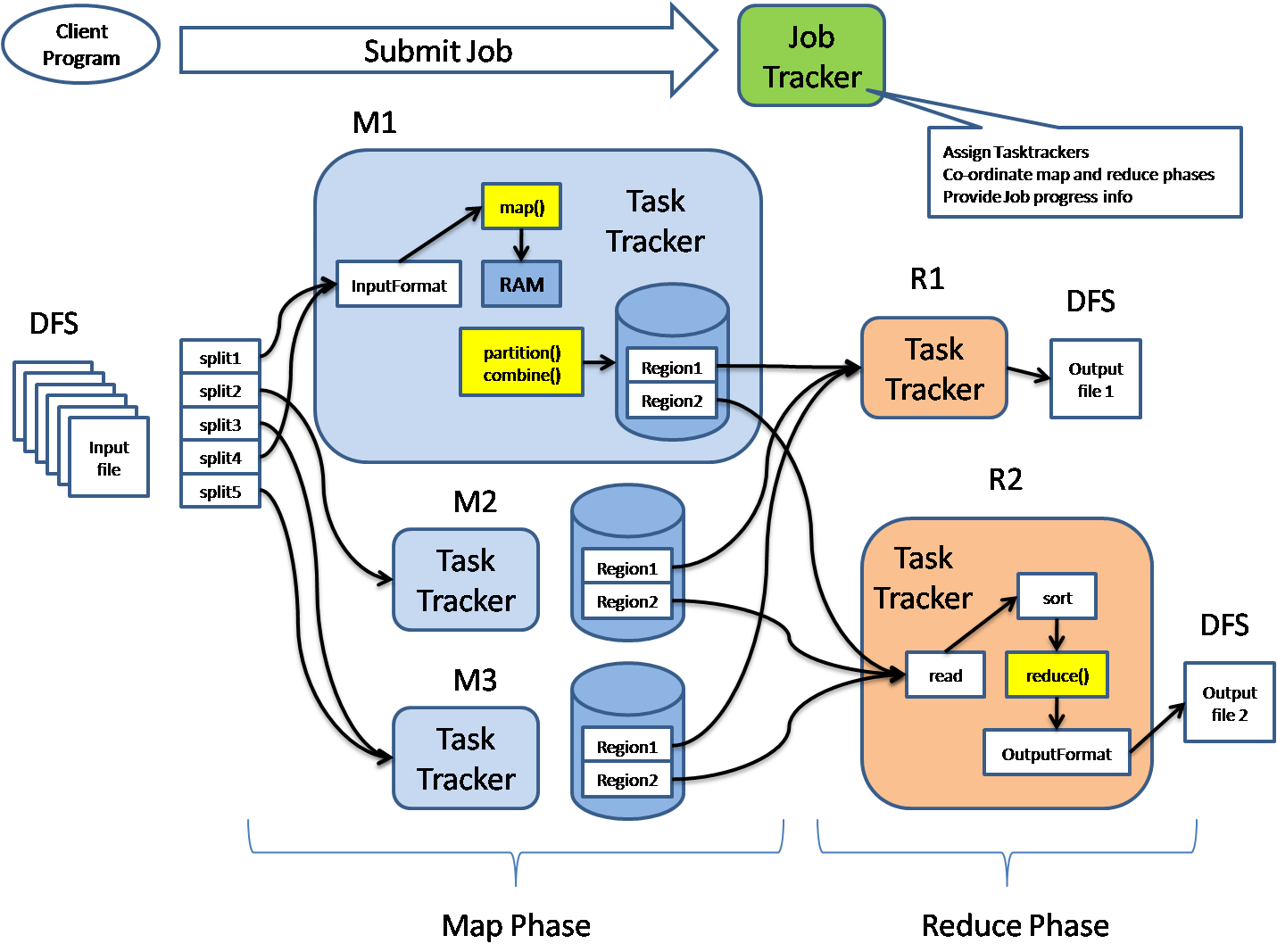 MapReduce in hadoop