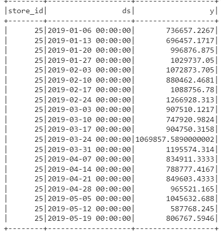 Dataset | Apache Spark and Facebook Prophet