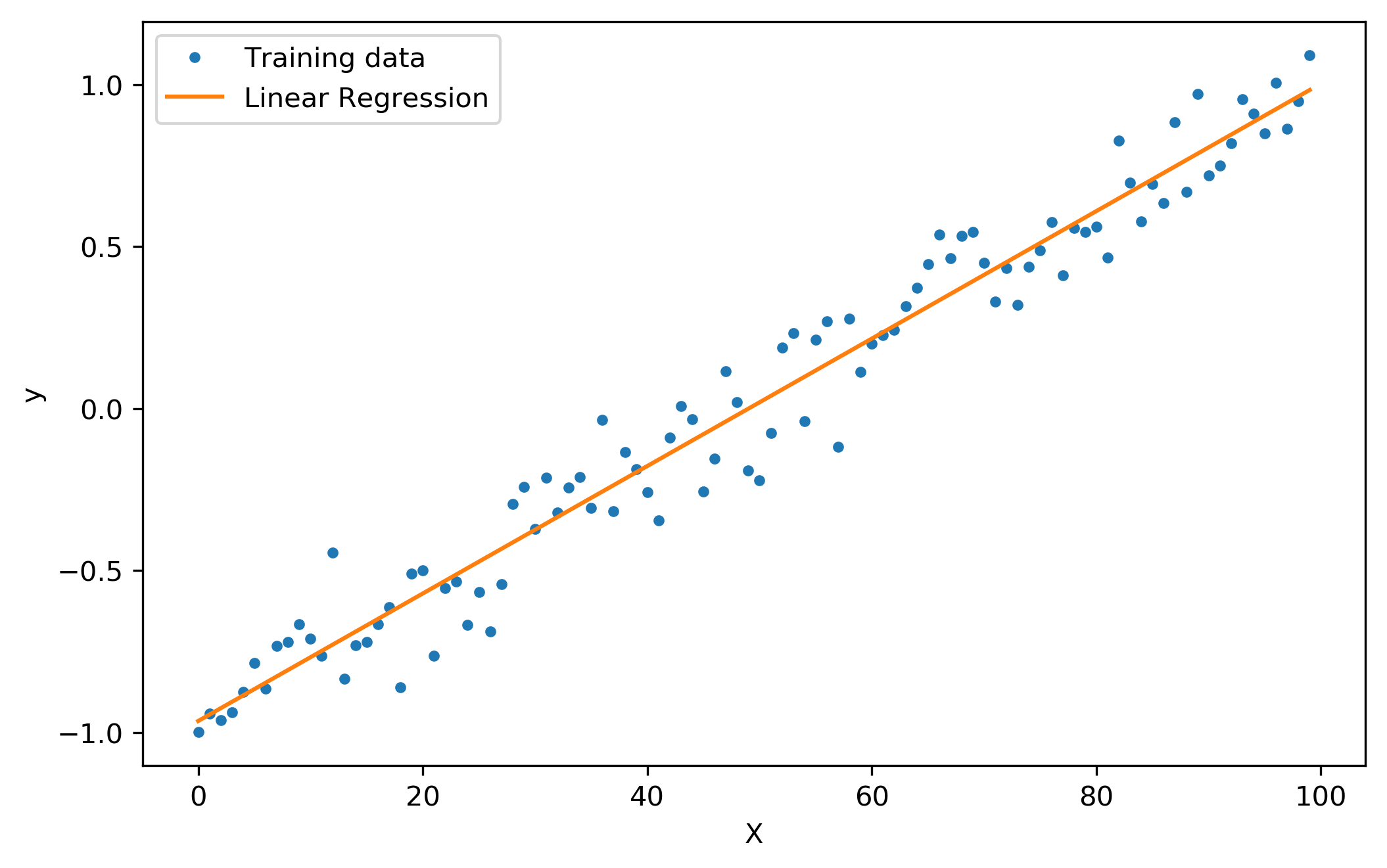 types of regression linear regression