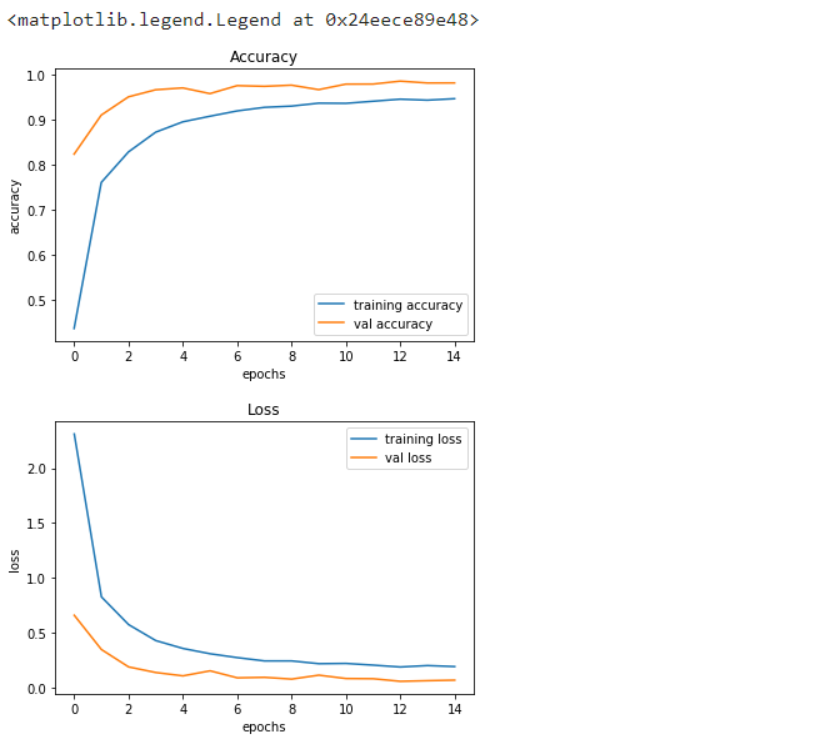 Graph for Model training and validation