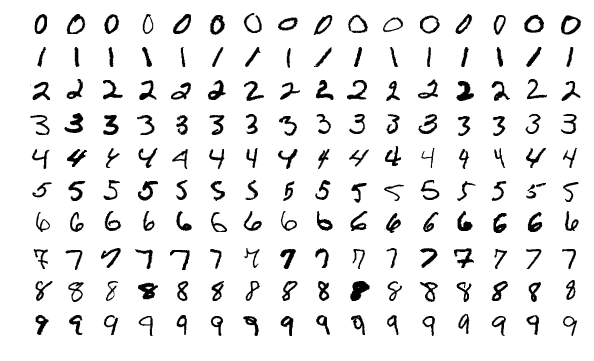 mnist dataset | classification handwritten digits CNN