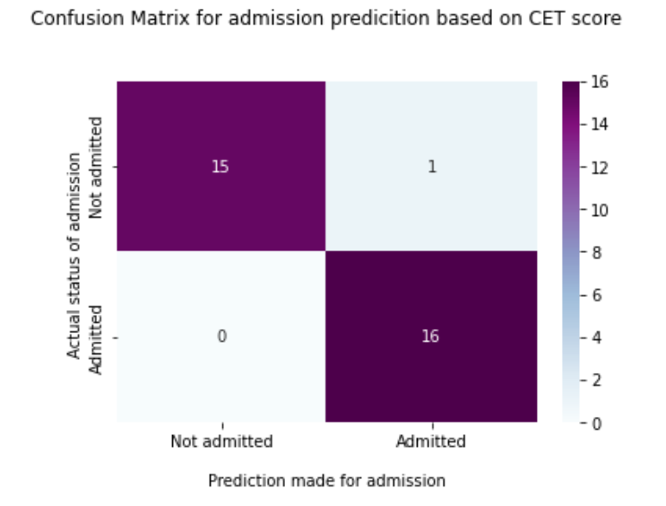 Confusion Matrix | Logistic Regression