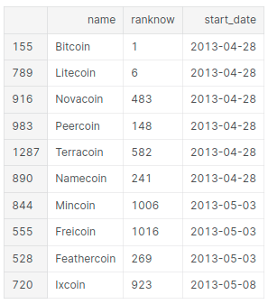 Oldest Cryptocurrencies