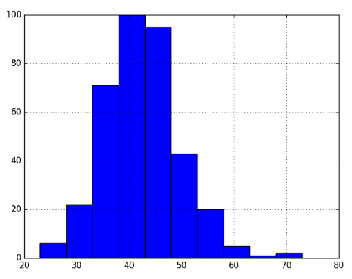 Time series data stationery checks 