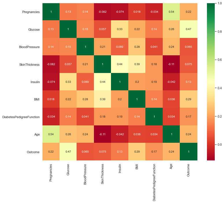 Correlations between all the features 