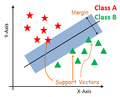 Mathematics SVM - classes