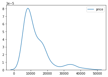 Checking the distribution of variables using KDE plot 2