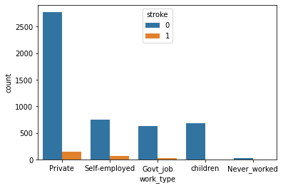 Work Type and Stroke: